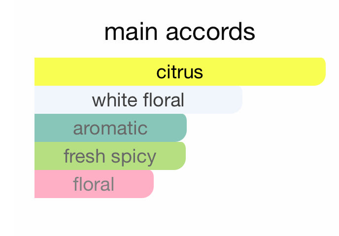 Andromeda's Portofino 98 (Neroli Portofino x Portofino 97 ) Eau De Parfum ✨