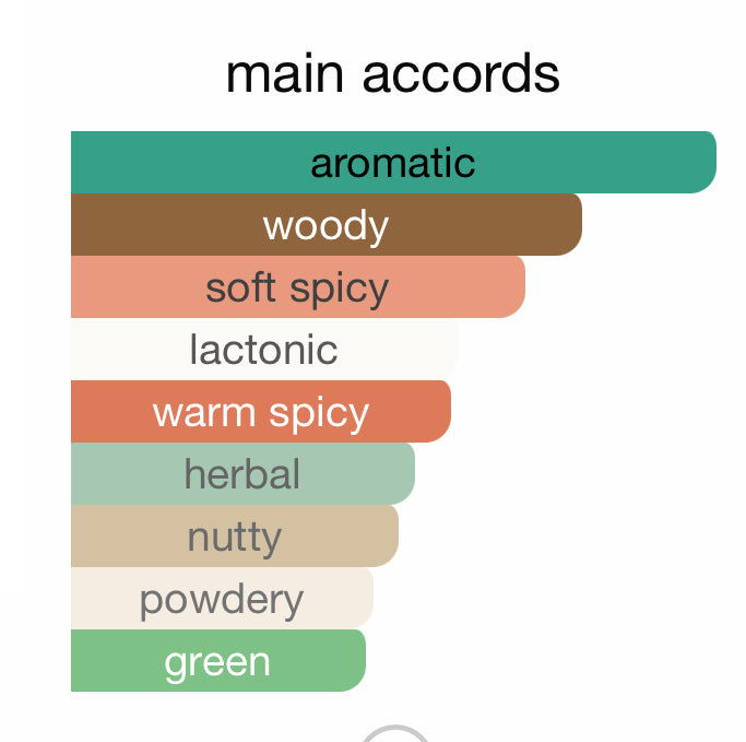 Andromeda's Inspired by Latte Pistachio Eau De Parfum New Notes