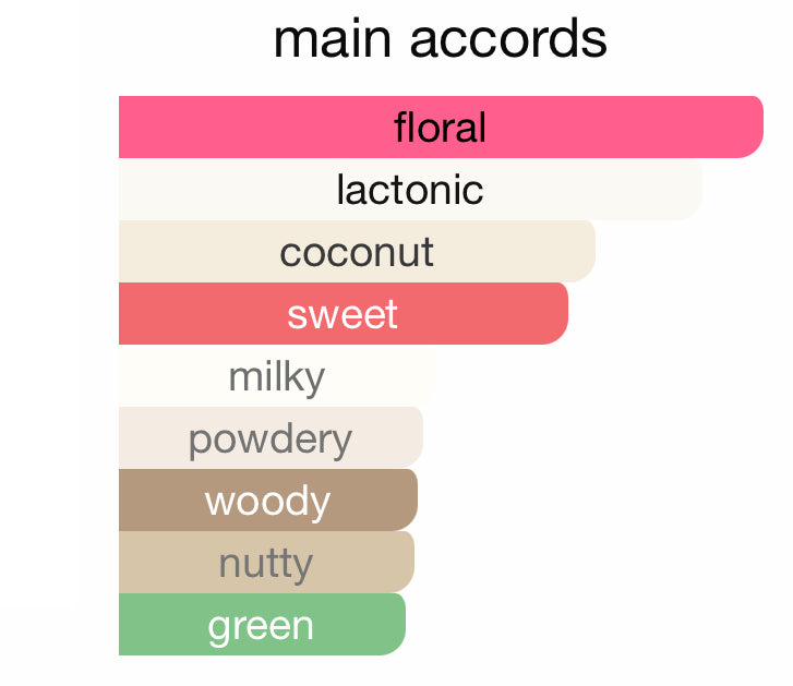 Andromeda's Inspired by Milk Orchid Eau De Parfum Commodity