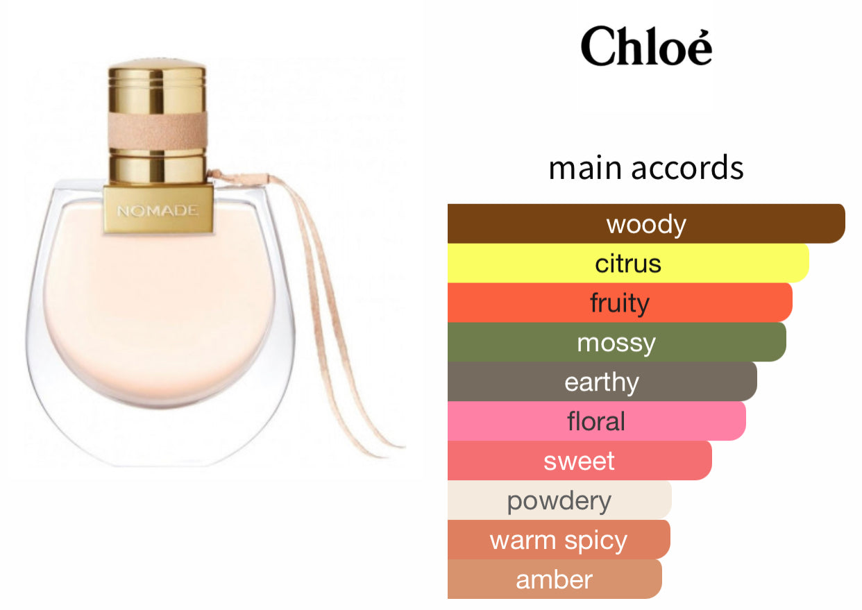The new line of Chloé Nomade perfumes